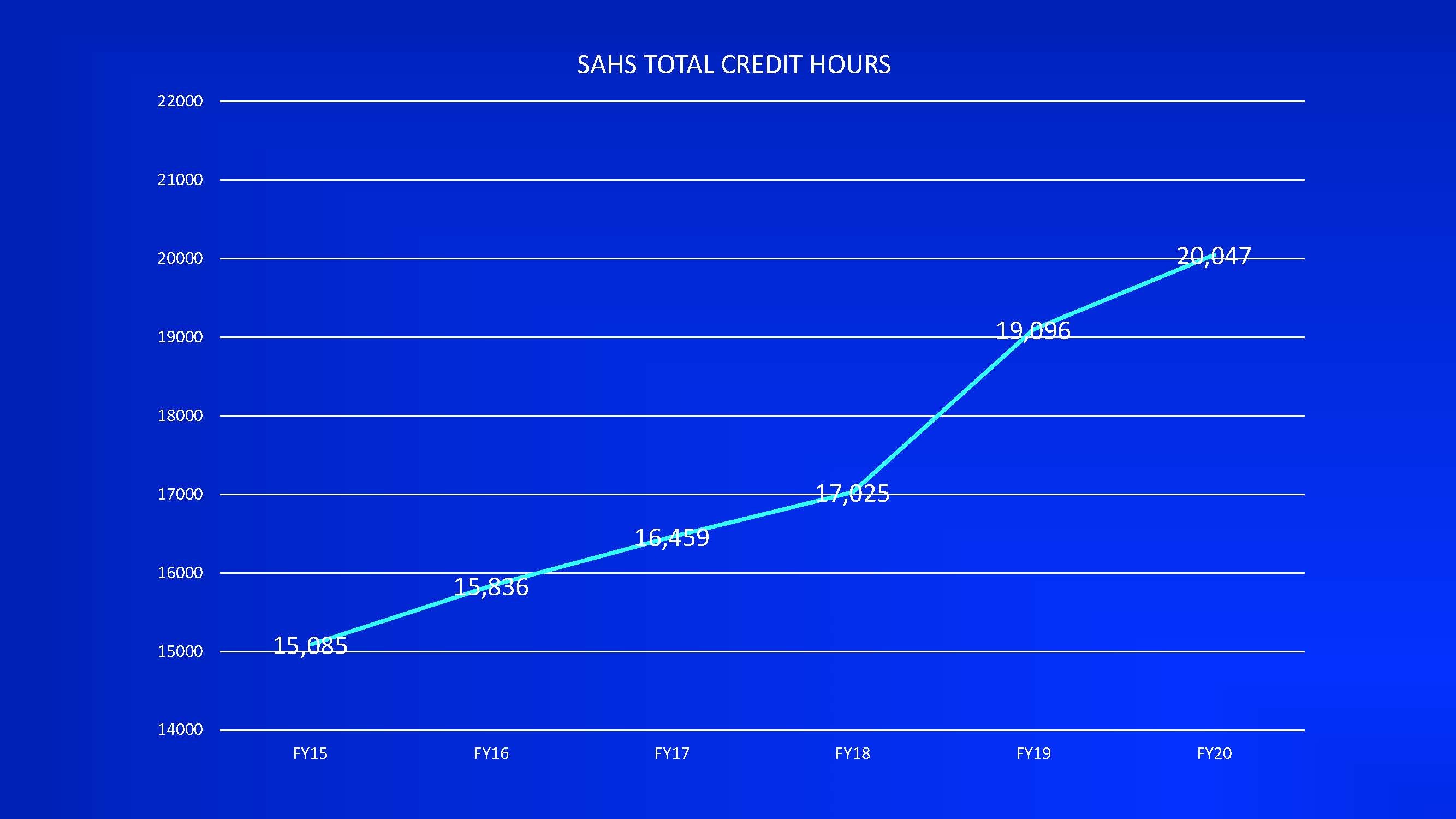 credit hours graph
