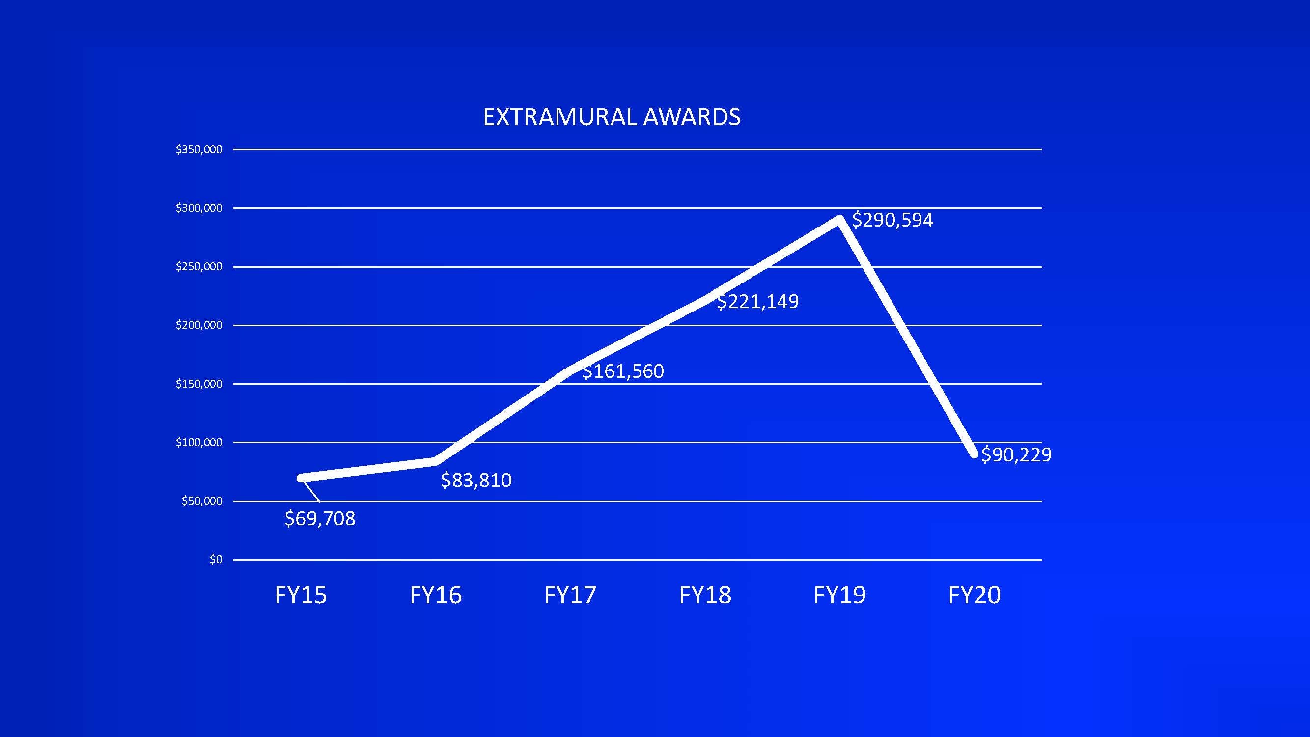 extramural awards graph