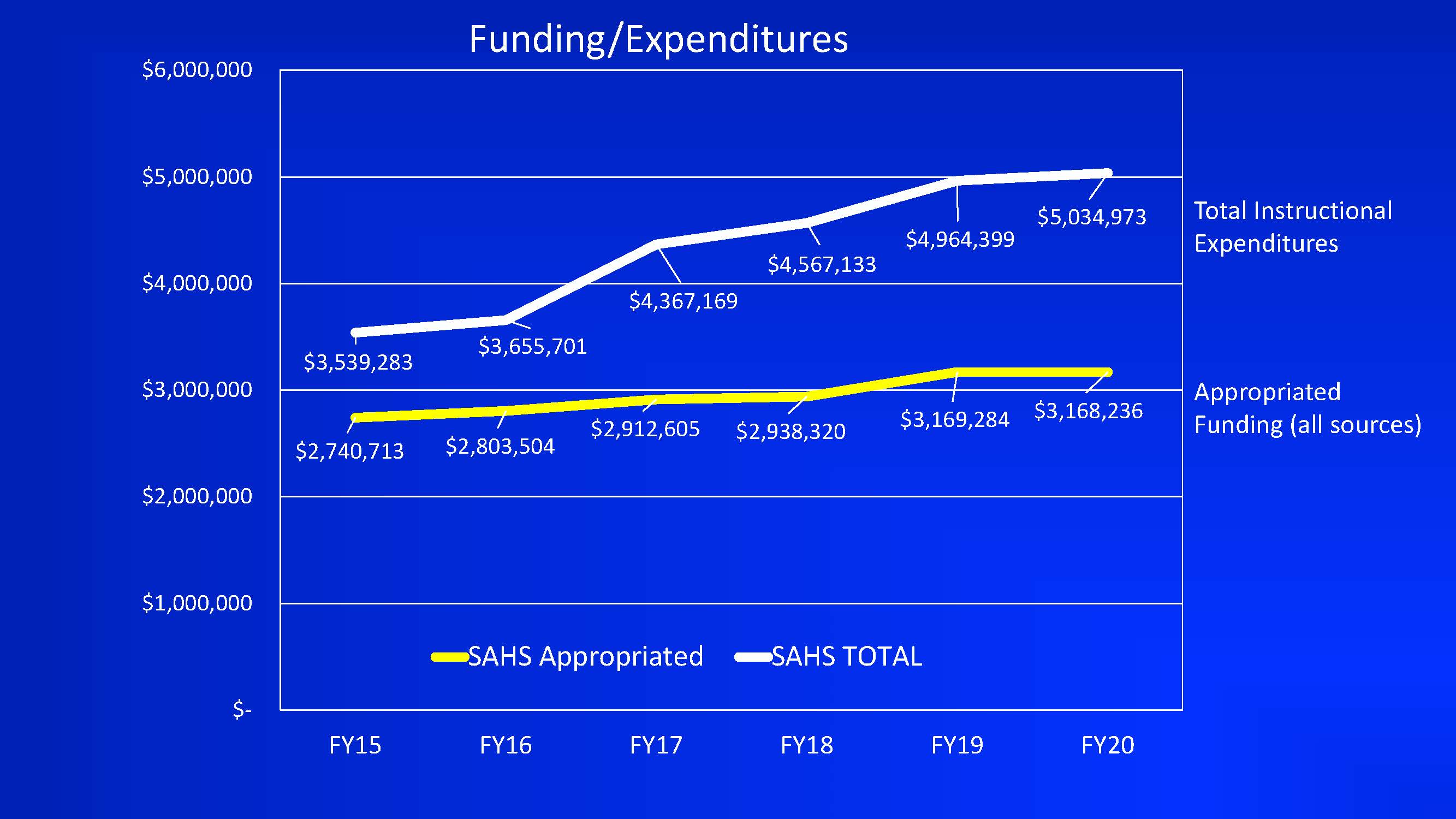 funding expenditures graph