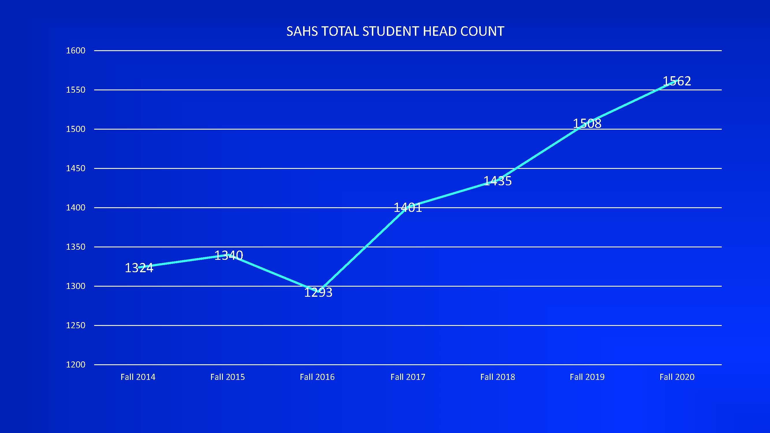 student head count graph