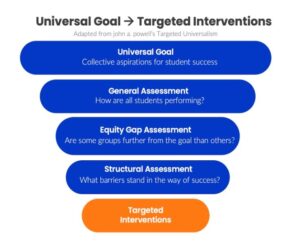 targeted interventions infographic, full text description on page
