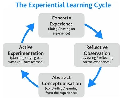 The experimental learning cycle snapshot. Concrete experience points to reflective oberservation points to abstract conceptualizatoin points to active experimentation points back to concrete experience.
