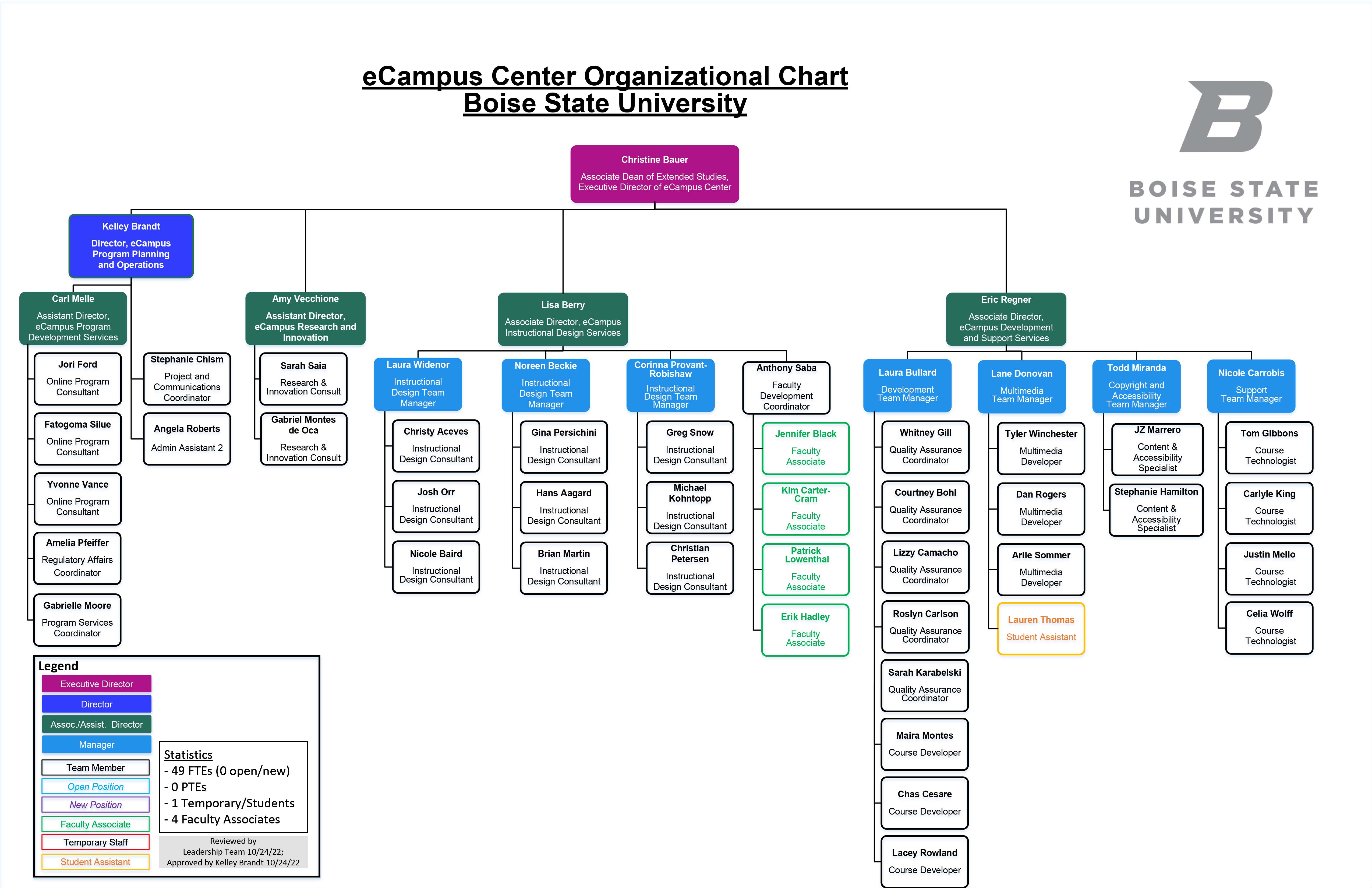 eCampus Center Organizational Chart, see page for link to text description