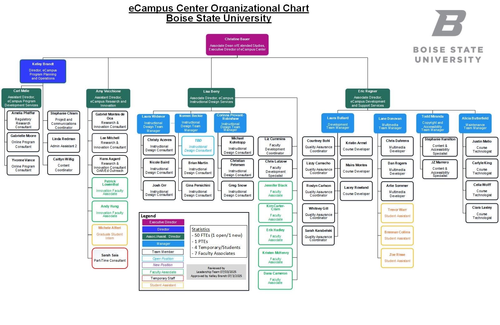 eCampus Center Organizational chart