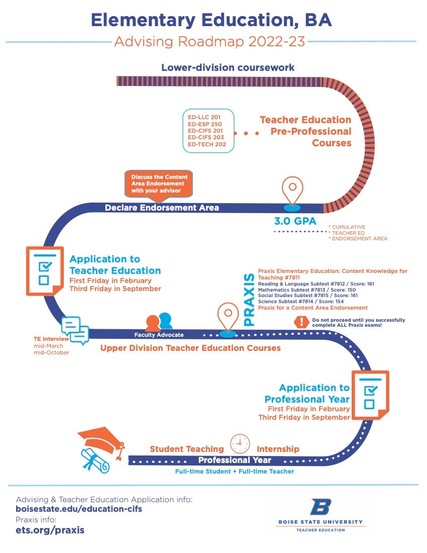 Visual Advising Roadmap for the Elementary Education BA degree program