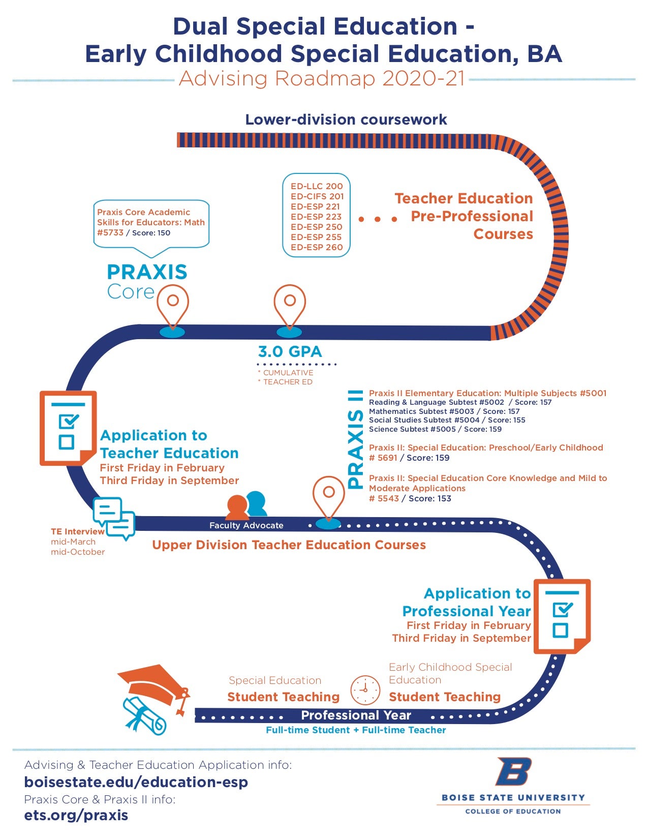 Advising roadmap infographic - full description on page