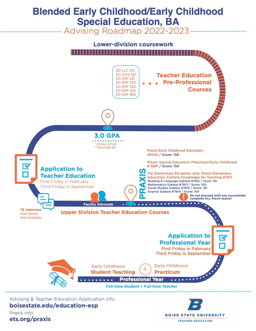 Visual advising roadmap for the Blended Early Childhood/Early Childhood Education degree