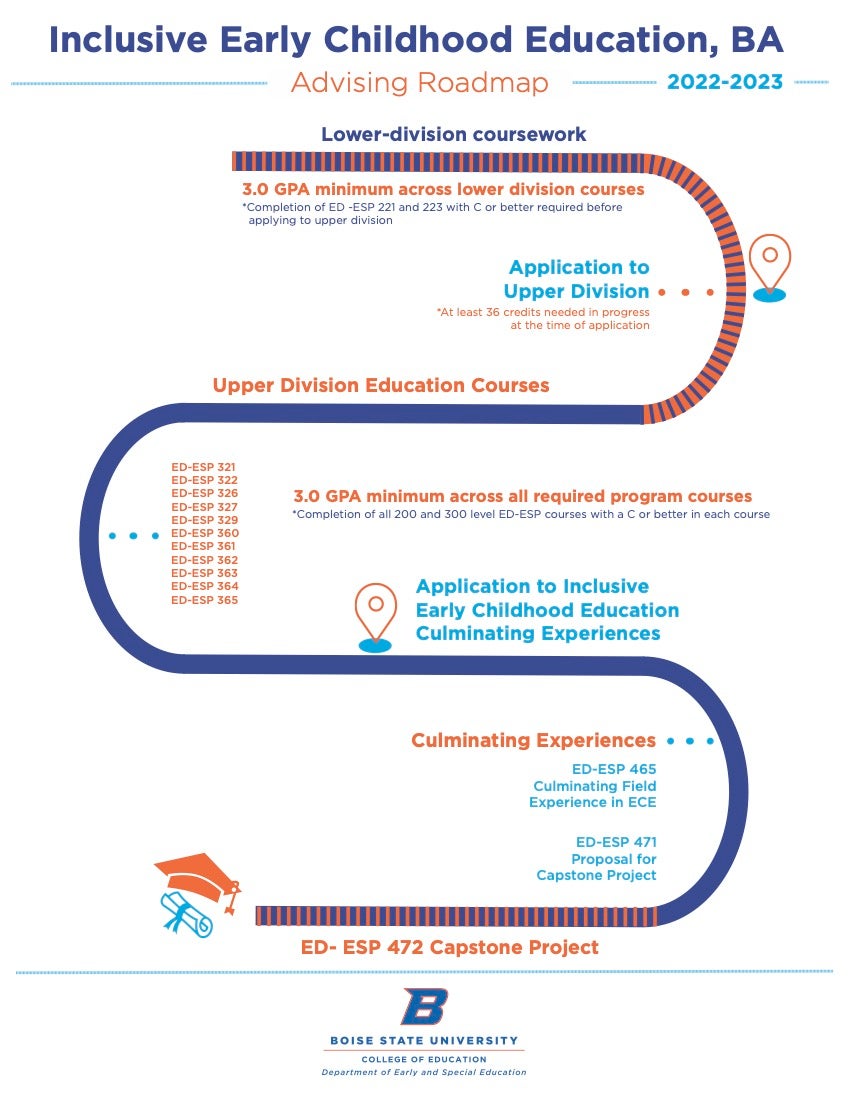 Visual advising roadmap for the Inclusive Early Childhood Education BA
