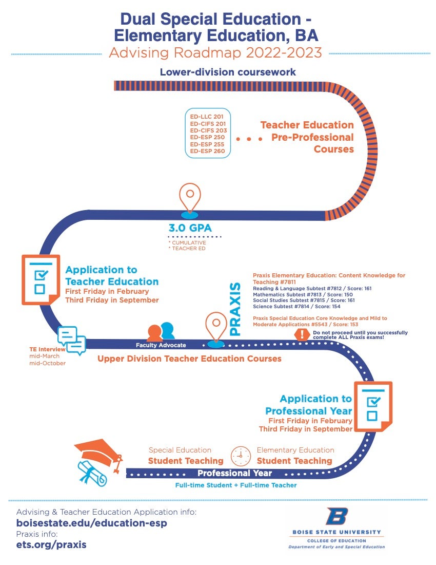 Visual advising roadmap for the Dual Special Education / Elementary Education BA degree program