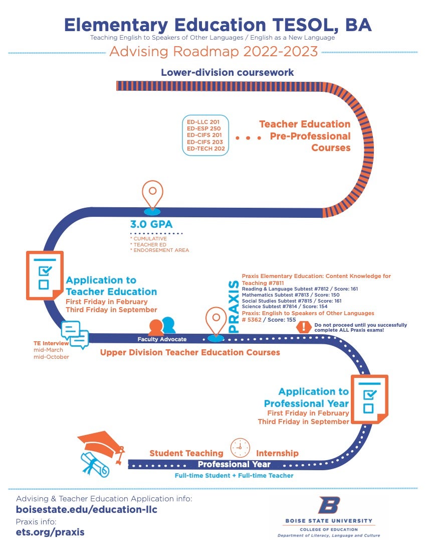 Visual advising roadmap for the Elementary Education TESOL BA degree program