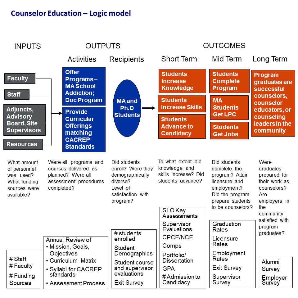 Figure 1: Logic Model The Counselor Education Logic Model is a flow chart depicting inputs, outputs, and outcomes of the program. Inputs Section: Faculty, Staff, Adjuncts, Advisory Board, Site Supervisors and Resources. Input questions: What amount of personnel was used? What funding sources were available? Were all programs and courses delivered as planned? Were all assessment procedures completed? Input metrics: # Staff # Faculty # Funding Sources Outputs Section: Activities and Recipients Output Activities: Offer Programs – MA School Addiction; Doc Program Provide Curricular Offerings matching CACREP Standards Output Activities questions: Were all programs and courses delivered as planned? Were all assessment procedures completed? Output Activities metrics: Annual Review of: Mission, Goals, Objectives, Curriculum Matrix, Syllabi for CACREP standards, Assessment Process Output Recipients: MA and Ph.D Students Output Recipients questions Did students enroll? Were they demographically diverse? Level of satisfaction with program? Output Recipients metrics: # students enrolled Student Demographics Student course and supervisor evaluations Exit Survey Outcomes Section: Short Term, Mid Term, Long Term Short Term Outcomes: Students Increase Knowledge Students Increase Skills Students Advance to Candidacy Short Term questions: To what extent did knowledge and skills increase? Did students advance? Short Term metrics: SLO Key Assessments Supervisor Evaluations CPCE/NCE Comps Portfolio/ Dissertation GPA # Admission to Candidacy Mid Term Outcomes: Students Complete Program MA Students Get LPC Students Get Jobs Mid Term questions Did students complete the program? Attain licensure and employment? Did the program prepare students to be counselors? Mid Term metrics: Graduation Rates Licensure Rates Employment Rates Exit Survey Supervisor Survey Long Term Outcomes Program graduates are successful counselors, counselor educators, or counseling leaders in the community Long Term Outcome Questions Were graduates prepared for their work as counselors? Are employers in the community satisfied with program graduates? Long Term Outcome Metrics Alumni Survey Employer Survey
