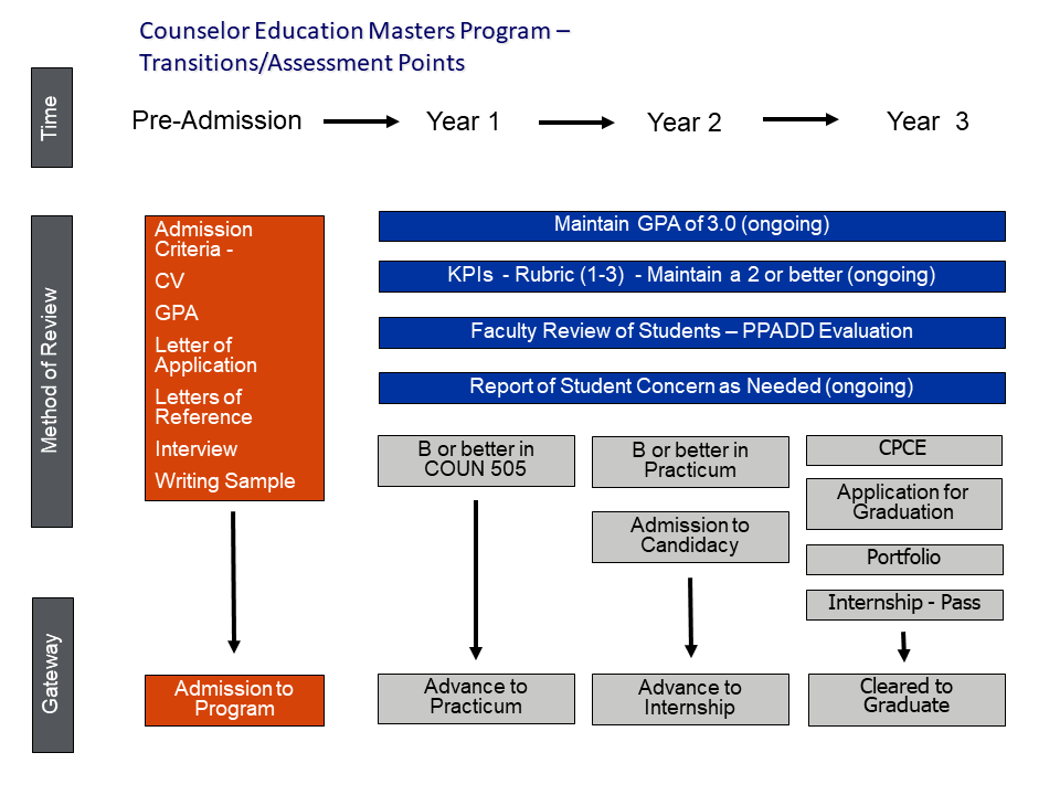 Figure 2: MA Programs (School and Addiction) Assessment and Transition Points The MA program transition and assessment points table cross references method of review, and gateways with the time stages of the program: Pre admission, Year 1, Year 2. and Year 3. Pre Admission Method of Review: Admission Criteria: CV, GPA, Letter of Intent, Letters of Reference, Interview andWriting Sample Pre Admission Gateway: Admission to the Program All three years of the program share the following methods of review: Maintain GPA of 3.0 (ongoing) KPIs - Rubric (1-3) - Maintain a 2 or better (ongoing) Faculty Review of Students – PPAD Evaluation Report of Student Concern as Needed (ongoing) Year 1 Method of Review: B or better in COUN 505 Year 1 Gateway: Advance to Practicum Year 2 Methods of Review: B or better in Practicum Admission to Candidacy Year 2 Gateway: Advance to Internship Year 3 Methods of Review: CPCE Application for Graduation Portfolio Internship - Pass Year 3 Gateway: Cleared to Graduate