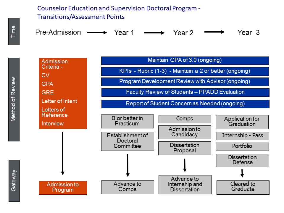 Figure 3. Ph.D. Program Assessment and Transition Points The doctoral program transition and assessment points table cross references method of review, and gateways with the time stages of the program: Pre Admission, Year 1, Year 2. and Year 3. Pre Admission Method of Review: Admission Criteria: CV, GPA, GRE, Letter of Intent, Letters of Reference, and Interview Pre Admission Gateway: Admission to the Program All three years of the program share the following methods of review: Maintain GPA of 3.0 (ongoing) KPIs - Rubric (1-3) - Maintain a 2 or better (ongoing) Program Development Review with Advisor (ongoing) Faculty Review of Students – PPADD Evaluation (ongoing) Report of Student Concern as Needed (ongoing) Year 1 Method of Review: B or better in Practicum Establishment of Doctoral Committee Year 1 Gateway: Advance to Comps Year 2 Methods of Review: Comps Admission to Candidacy Dissertation Proposal Year 2 Gateway: Advance to Internship and Dissertation Year 3 Methods of Review: CPCE Application for Graduation Internship - Pass Portfolio Dissertation Defense Year 3 Gateway: Cleared to Graduate