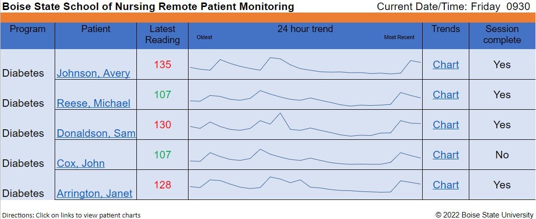 An example of the data provided within the remote patient monitoring scenario. The table shows patient names, latest reading, 24-hour trend lines, links to charts, and sessions completed.