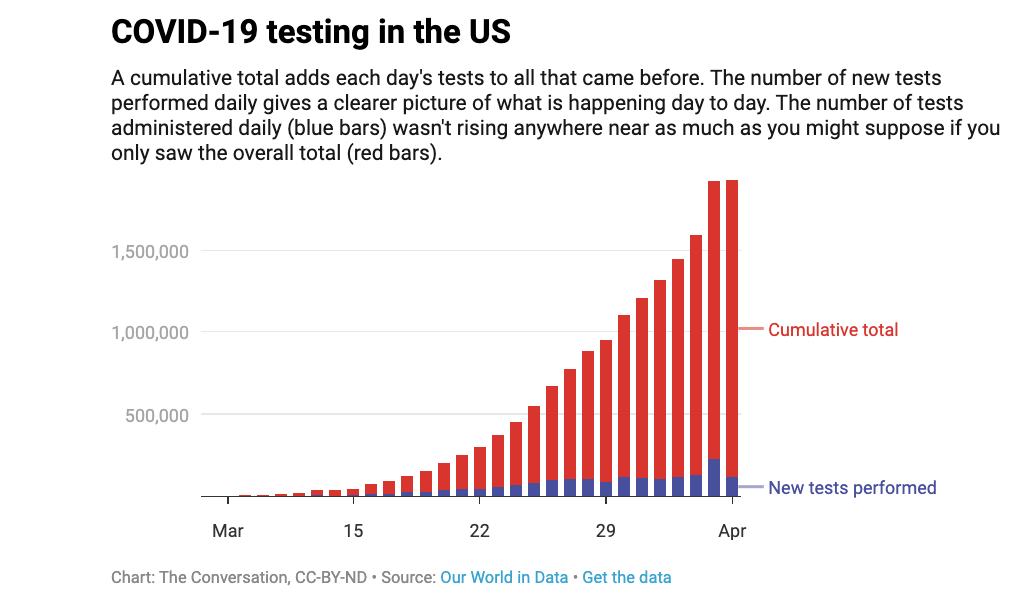 graph of COVID-19 testing in the US. 