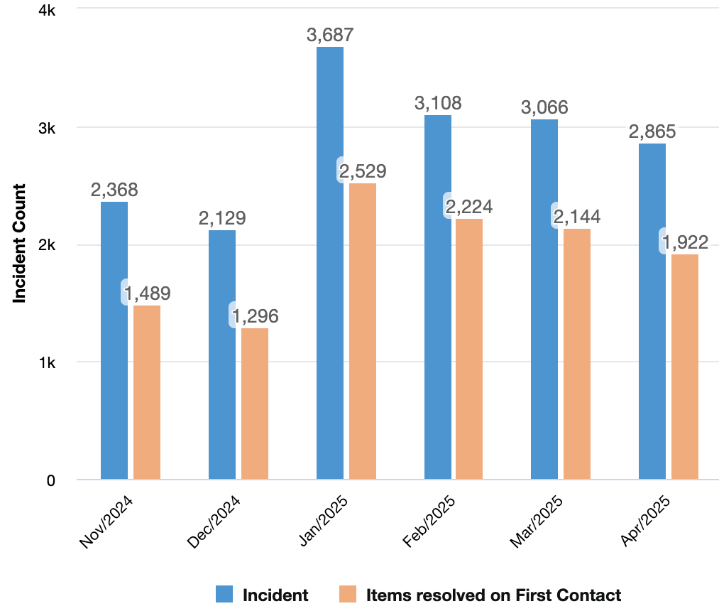 first contact resolution metric for November 2024 through April 2025
