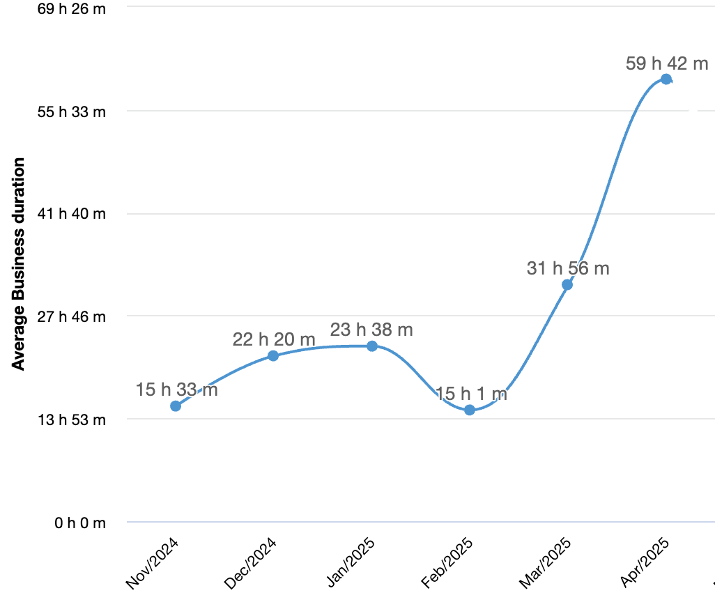 average time to resolve incident metric for November 2024 through April 2025
