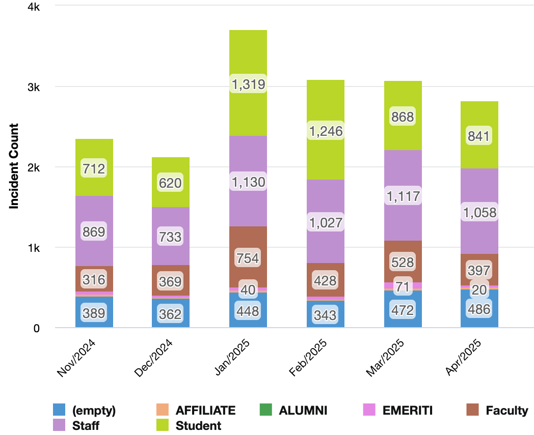 number of incidents by user classification metric for November 2024 through April 2025