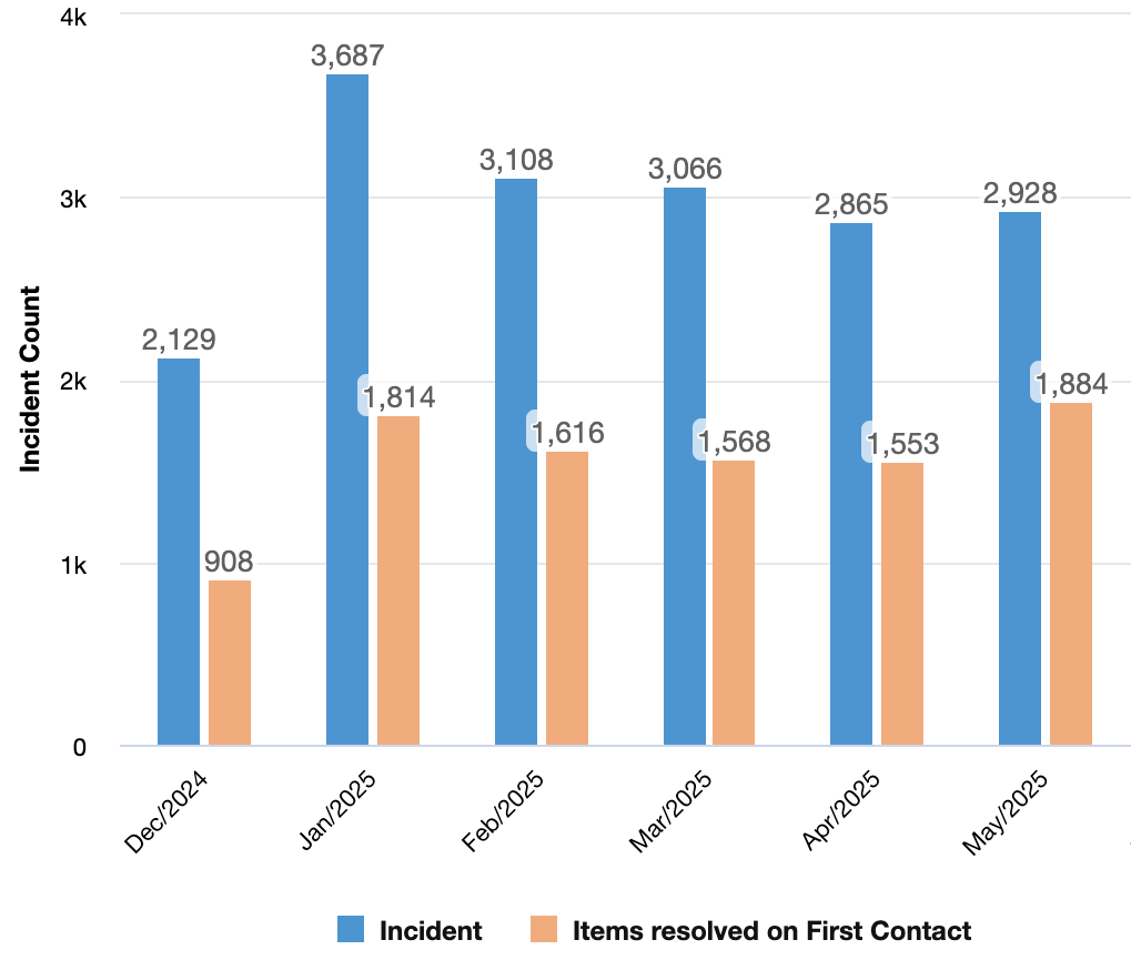first contact resolution metric for December 2024 through May 2025