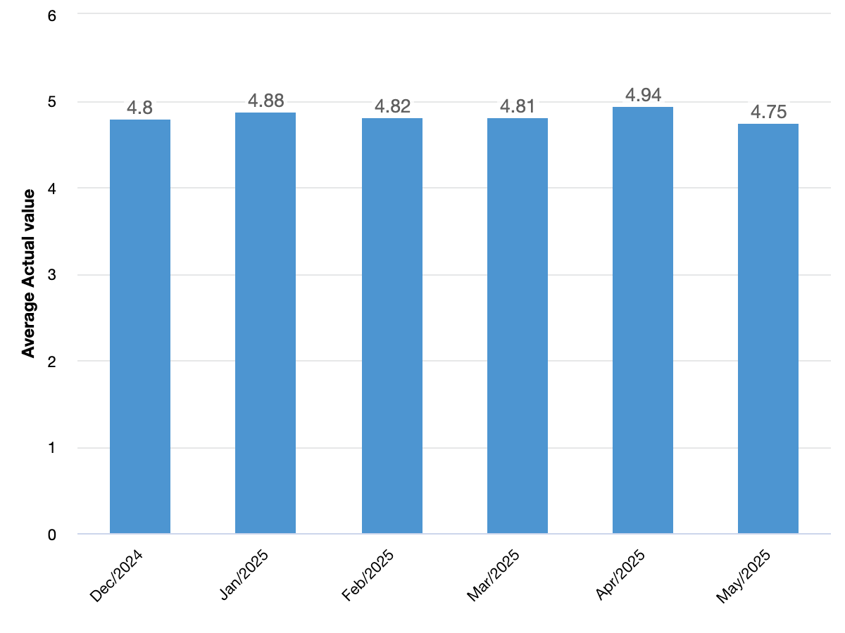 customer satisfaction metric for December 2024 through May 2025