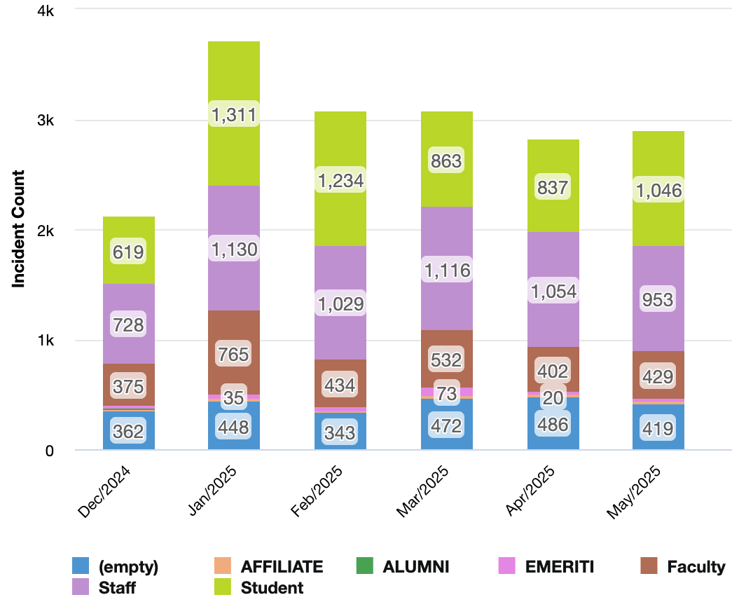 Number of Incidents by User Classification Metric for December 2024 through May 2025