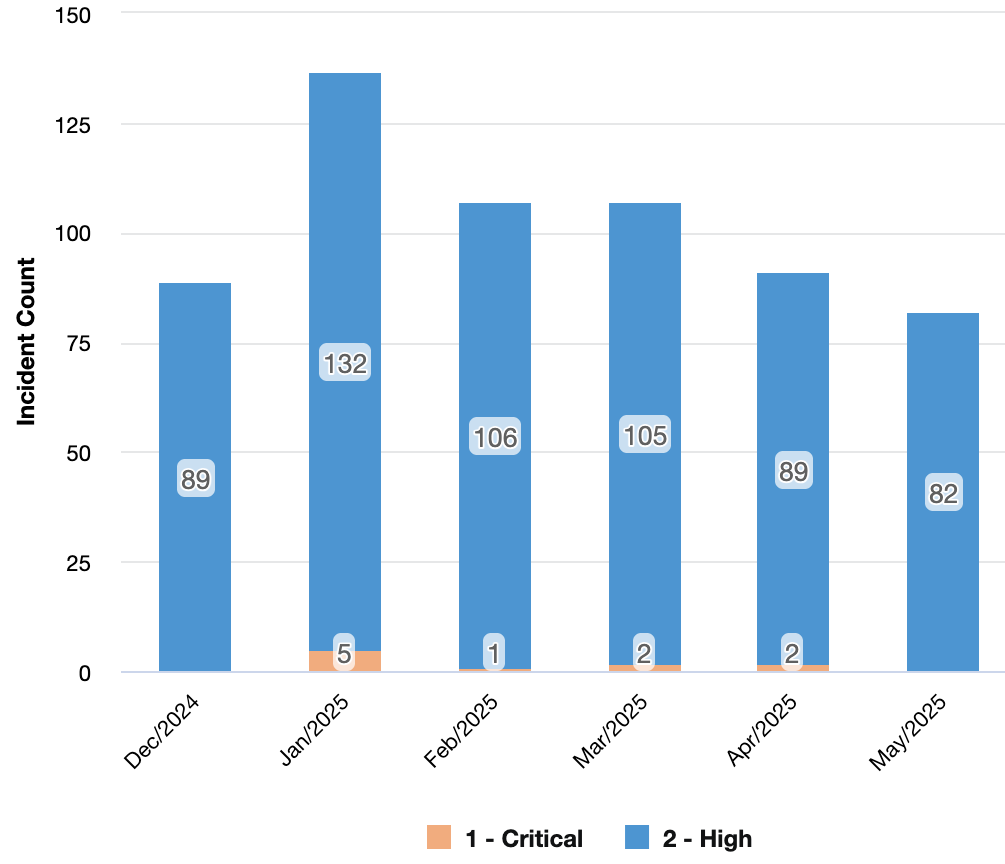 A bar chart displaying incident counts from December 2024 to May 2025, categorized by severity: 'High' (blue) and 'Critical' (orange). Incident counts per month: Dec/2024 - 89 (High); Jan/2025 - 132 (High), 5 (Critical); Feb/2025 - 106 (High), 1 (Critical); Mar/2025 - 105 (High), 2 (Critical); Apr/2025 - 89 (High), 2 (Critical); May/2025 - 82 (High). The chart visually compares incident trends over six months.