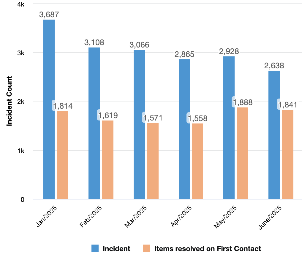 Bar Graph with incident counts. Continue for data.