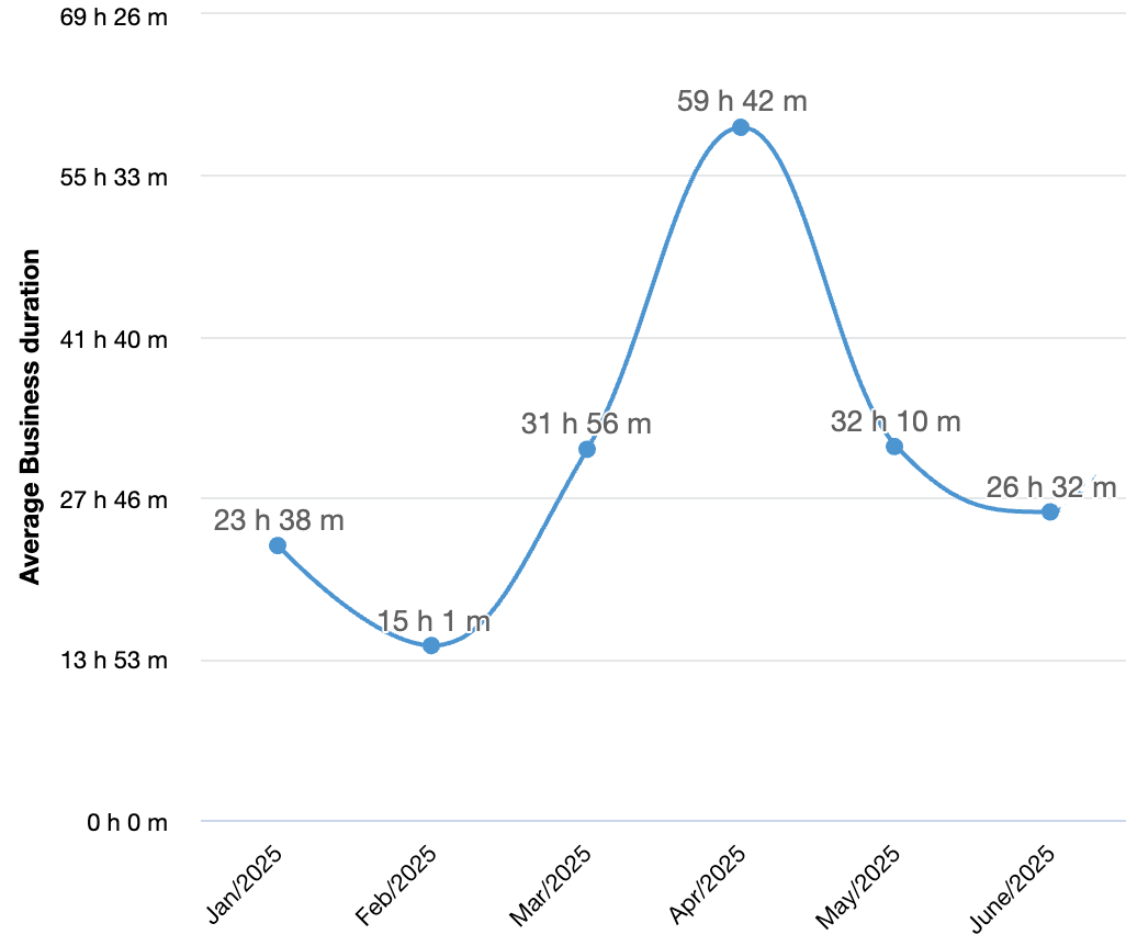 Average time to resolve incident metric for January through June 2025