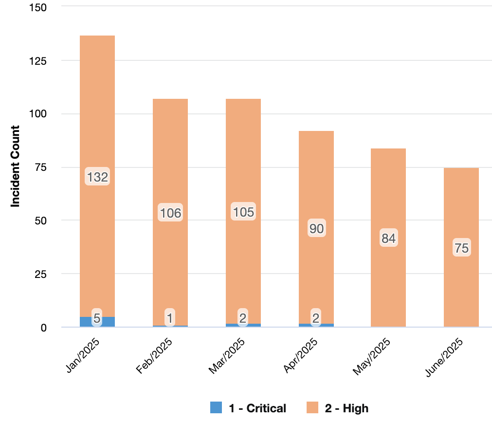 Number of incidents by priority metric for January through June 2025