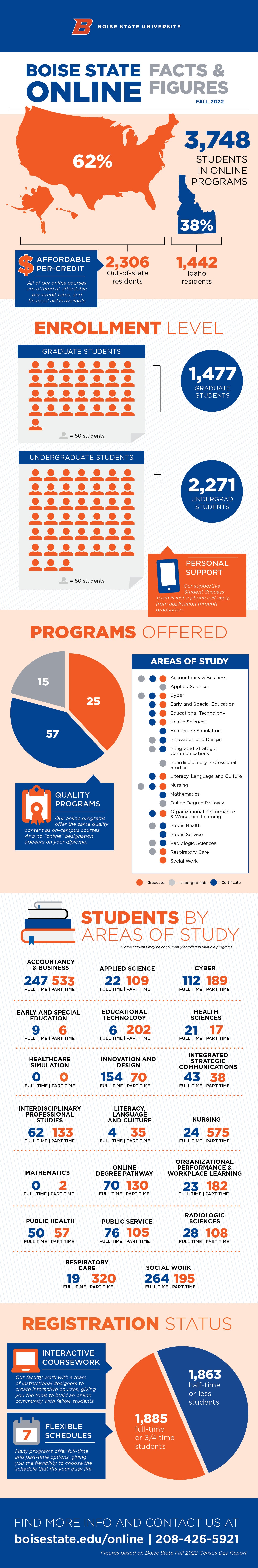 Boise State Online Fall 2022 Facts and Figures Infographic, see page for text description