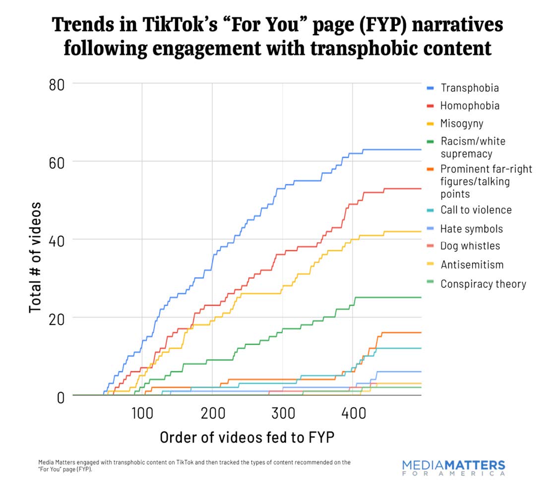 Trends in TikToc's 'For You' page (FYP) narratives following engagement with transphobic content