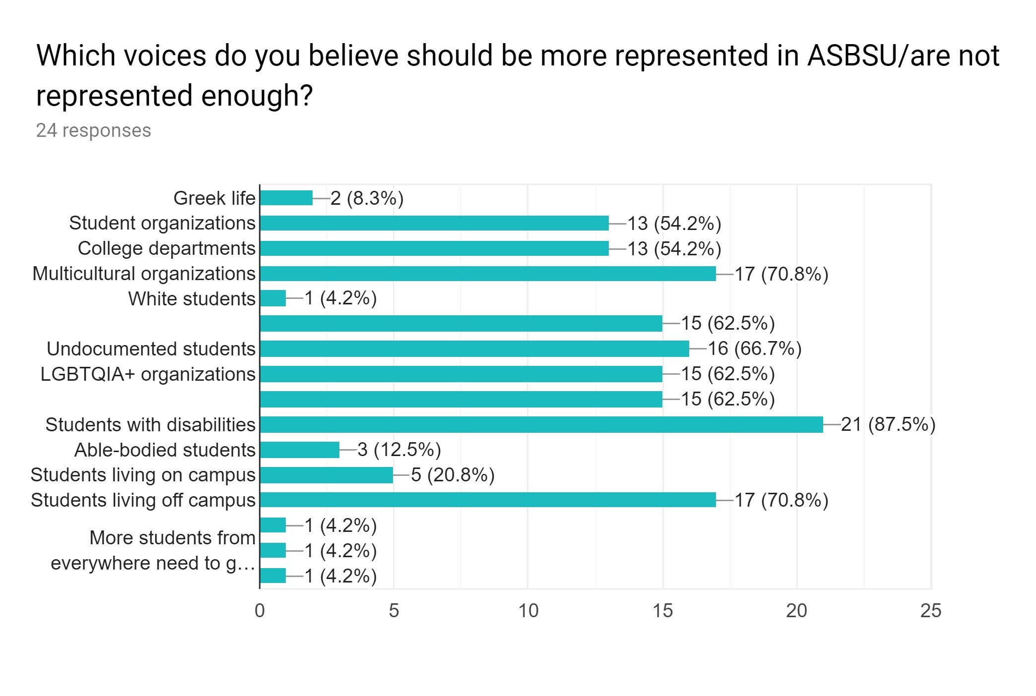 Graph showing- Which voices do you believe should be more represented in ASBSU/are not represented enough?