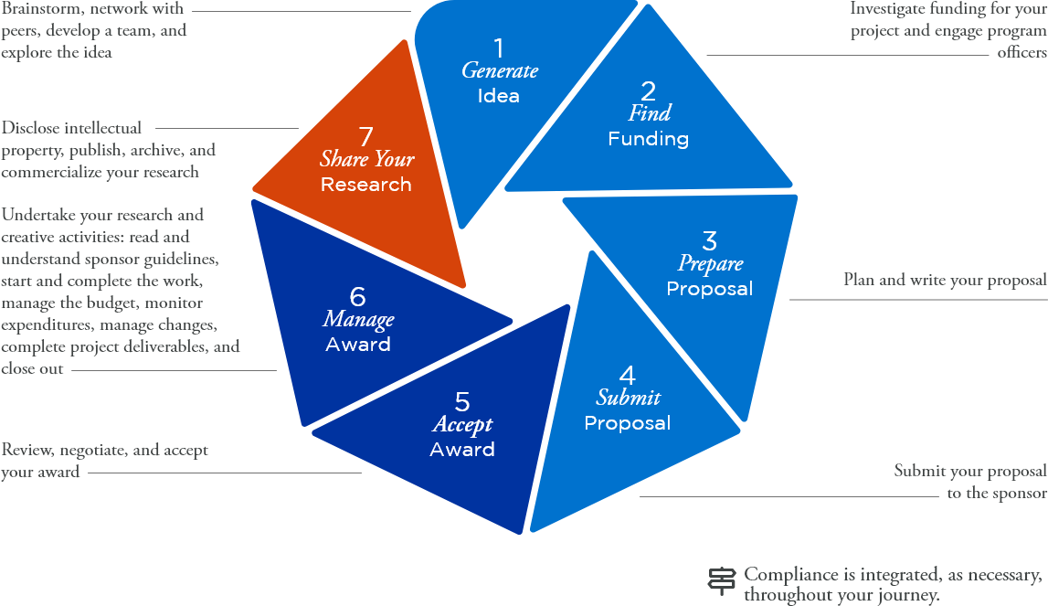 Step 7: Share Research
