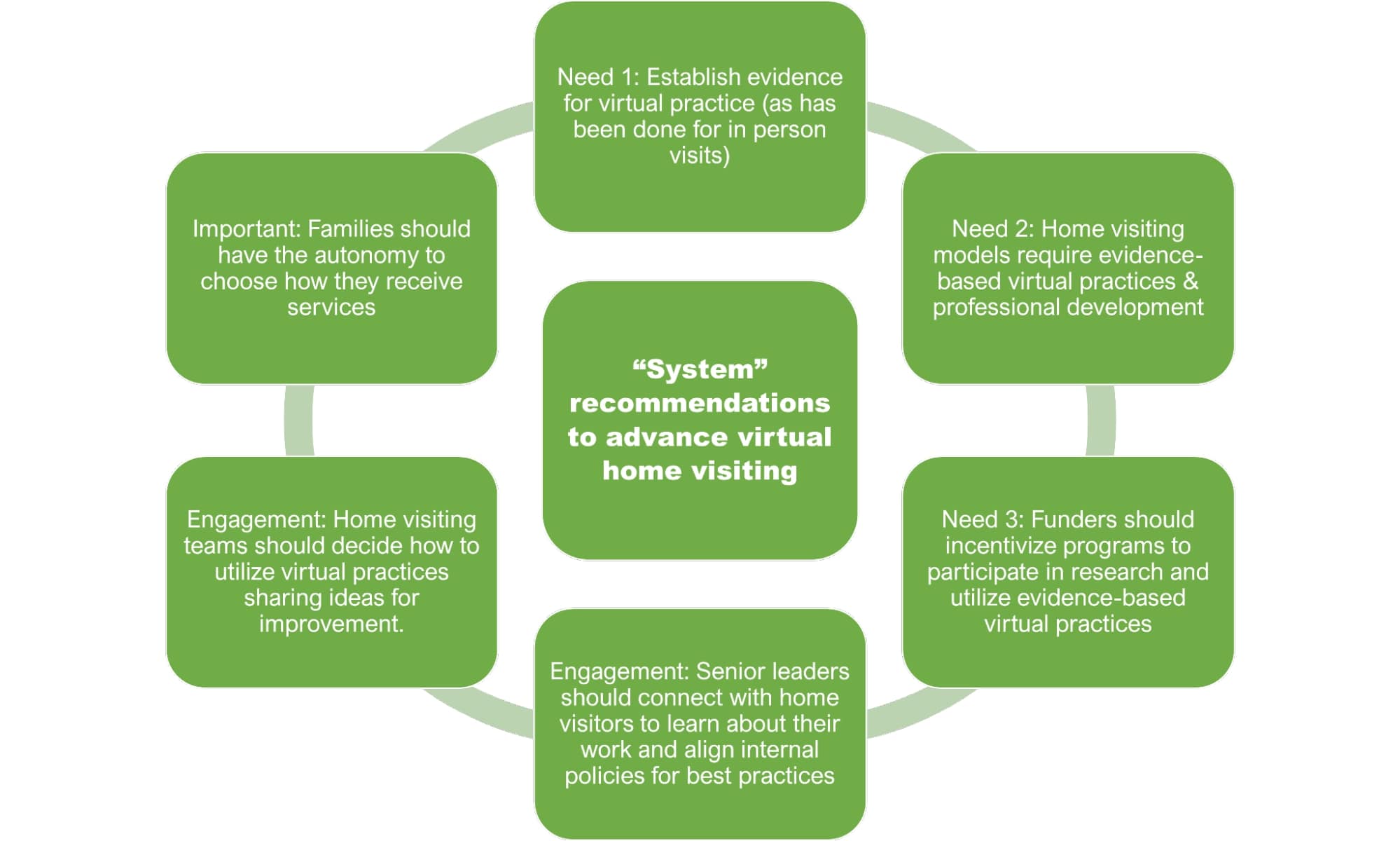 A circle graph. The center of the circle reads "System recommendations to advance virtual home visiting." The circle around the center image reads, clockwise: "Need 1: Establish evidence for virtual practice (as has been done for in person visits). Need 2: Home visitng models require evidence-based virtual practices & professional development. Need 3: Funders should incetivize programs to participate in research and utilize evidence-based virtual practices. Engagement: Senior leader should connect with home visitors to learn about their work and align internal policies for best practices. Engagement: Home visiting teams should decide how to utilize virtual practices sharing ideas for improvement. Important: Families should have the autonomy to choose how they receive services."