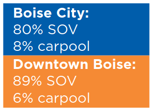 Boise City: 80% Single Occupancy Vehicle usage; 8% carpool. Downtown Boise: 89% Single Occupancy Vehicle usage; 6% carpool.