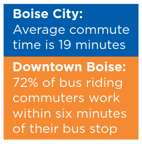 Boise City: Average commute time is 19 minutes. Downtown Boise: 72% of bus riding commuters word within six minutes of their bus stop.