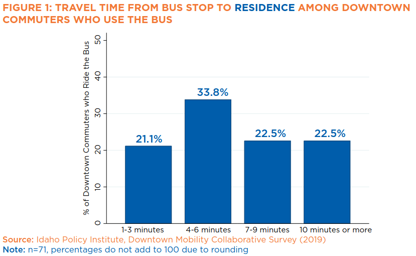 Figure 1: Travel time from bus stop to residence among downtown commuters who use the bus. 21.1% of downtown commuters who ride the bus live 1-3 minutes from the bus stop, 33.8% live 4-6 minutes from the bus stop, 22.5% live 7-9 minutes from the bus stop, and 22.5% live 10 minutes or more from the bus stop. Sample size is 71; the percentages do not add to 100 due to rounding.