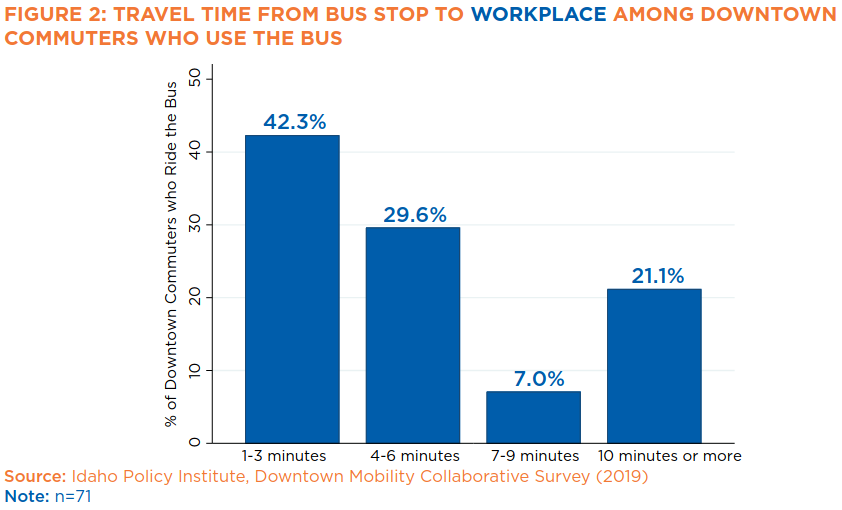 Figure 2: Travel time from bus stop to workplace among downtown commuters who use the bus. 42.3% of downtown commuters who ride the bus work 1-3 minutes from the bus stop, 29.6% work 4-6 minutes from the bus stop, 7.0% work 7-9 minutes from the bus stop, and 21.1% work 10 minutes or more from the bus stop.