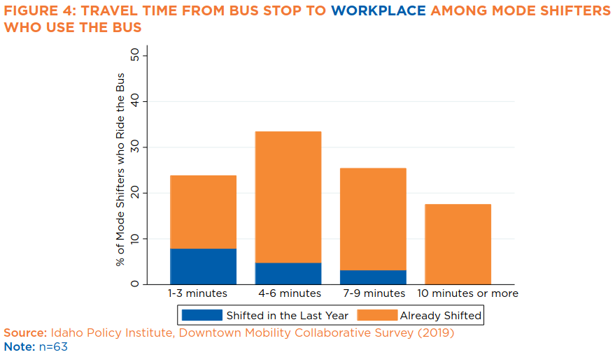 Figure 4: Travel time from bus stop to workplace among mode shifters who use the bus. Note: sample size is 63.