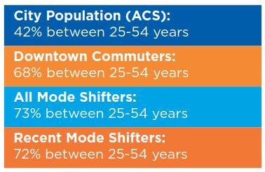 City population: 42% between 25 and 54 years old. Downtown commuters: 68% between 25 and 54 years. All mode shifters: 73% between 25 and 54 years. Recent mode shifters: 72% between 25 and 54 years.
