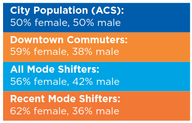 City population: 50% female, 50% male. Downtown commuters: 59% female, 38% male. All mode shifters: 56% female, 42% male. Recent mode shifters: 62% female, 36% male.