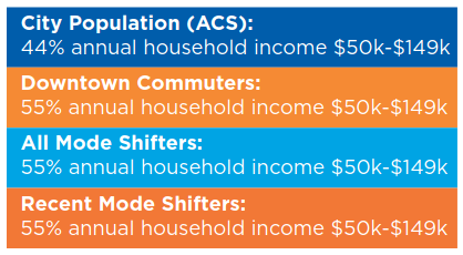 City population: 44% annual household income $50,000 to $149,000. Downtown commuters: 55% annual household income $50,000 to $149,000. All mode shifters: 55% annual household income $50,000 to $149,000. Recent mode shifters: 55% annual household income $50,000 to $149,000.