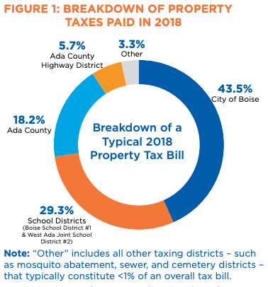 Figure 1: Breakdown of a typical 2018 property tax bill. 43.5% - City of Boise; 29.3% - School Districts; 18.2% - Ada County; 5.7% - Ada County Highway District; 3.3% - Other. Note: "Other" includes all other taxing districts - such as mosquito abatement, sewer, and cemetery districts - that typically constitute <1% of an overall tax bill.