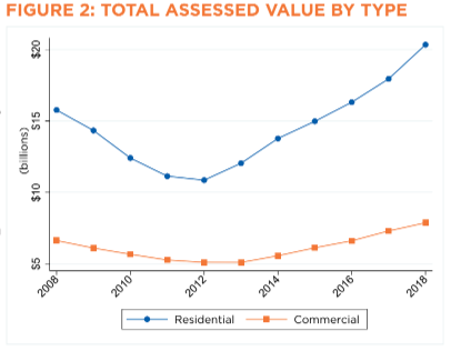 Figure 2: Total Assessed Value by Type. Billions of dollars per year for residential and commercial properties. Both residential and commercial properties decrease from 2008 to 2012, then increase onwards. Residential values are higher than commercial values.