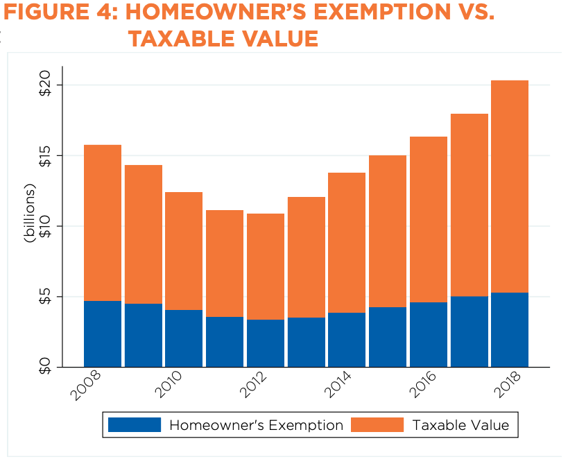 Figure 4: Homeowner's Exemption vs Taxable Income. Bar Chart of Cost in billions of Homeowner's Exemption and Taxable Value.