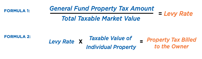 Formulas for property tax payments. Formula 1: General Fund Property Tax Amount divided by Total Taxable Market Value equals Levy Rate. Formula 2: Levy Rate multiplied by Taxable Value of Individual Property equals Property Tax Billed to the Owner.