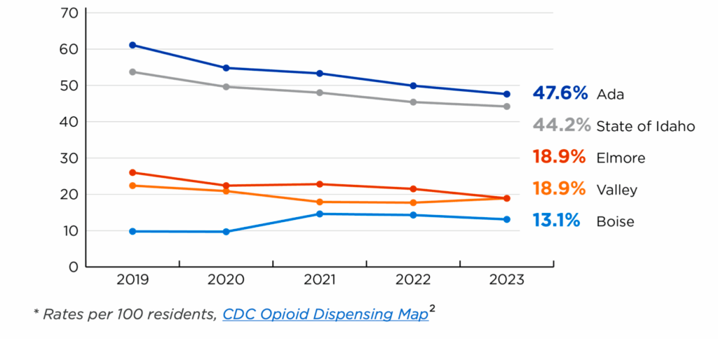 Graph of Opioid Dispensing Rates Over Time. In 2023, Ada County was 47.6%, the State of Idaho was 44.2%, Elmore County was 18.9%, Valley County was 18.9%, and Boise County was 13.1%.