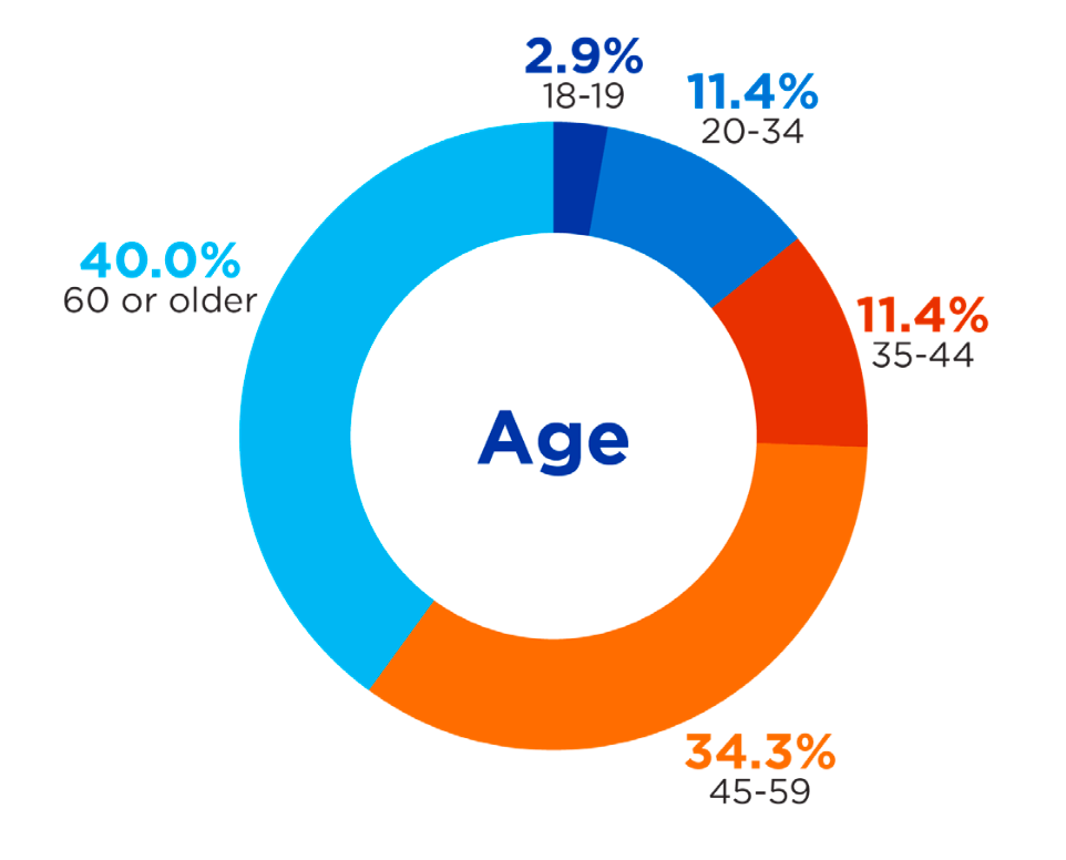 Donut chart of age of focus group participants. 18 - 19 years old - 2.9%; 20 - 34 years old - 11.4%; 35 - 44 years old - 11.4%; 45 - 59 years old - 34.3%; 60 or older - 40.0%.