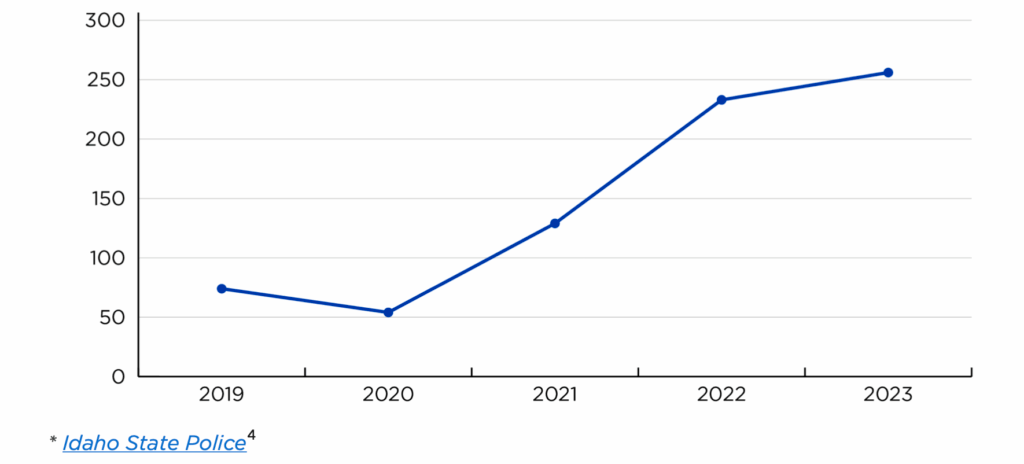 Graph of narcotic arrests in the Central District Health region over time. Arrests have increased from 2019 to 2023.