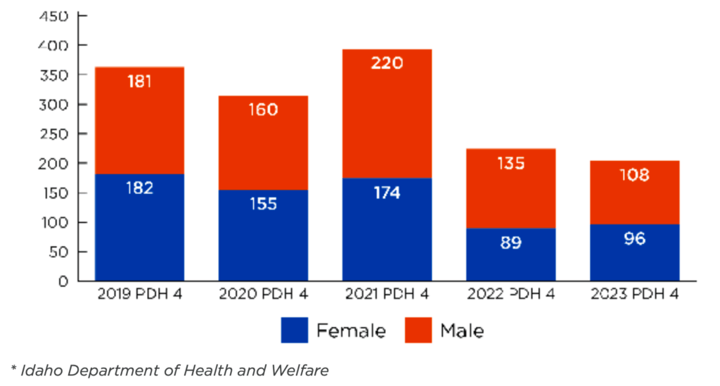 Bar chart of opioid overdose ED visits by gender over time. In 2019, there were 181 male ED visits and 182 female ED visits. In 2020, there were 160 male ED visits and 155 female ED visits. In 2021, there were 220 male ED visits and 174 female ED visits. In 2022, there were 135 male ED visits and 89 female ED visits. In 2023, there were 108 male ED visits and 96 female ED visits.